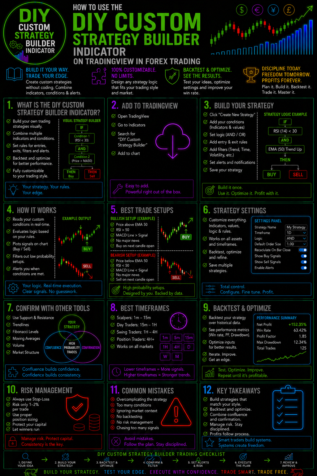 HowToUseTheDIYCustomeStrategyBuilderIndicatorOnTradingViewInForexTradingImage