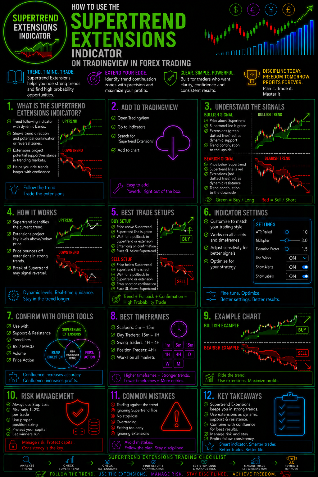 HowToUseTheSupertrendExtensionsIndicatorOnTradingViewInForexTradingImage