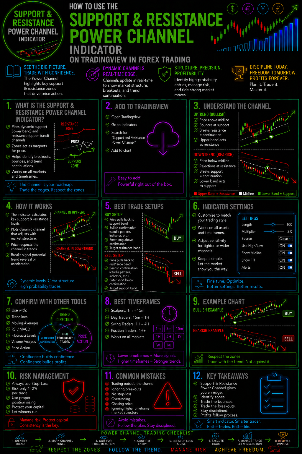 HowToUseTheSuport And ResistancePowerChannelIndicatorOnTradingViewInForexTradingImage