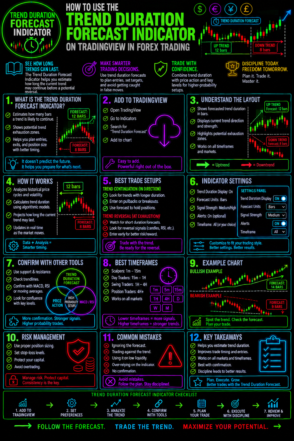 HowToUseTheTrendDurationForecastIndicatorOnTradingViewInForexTradingImage