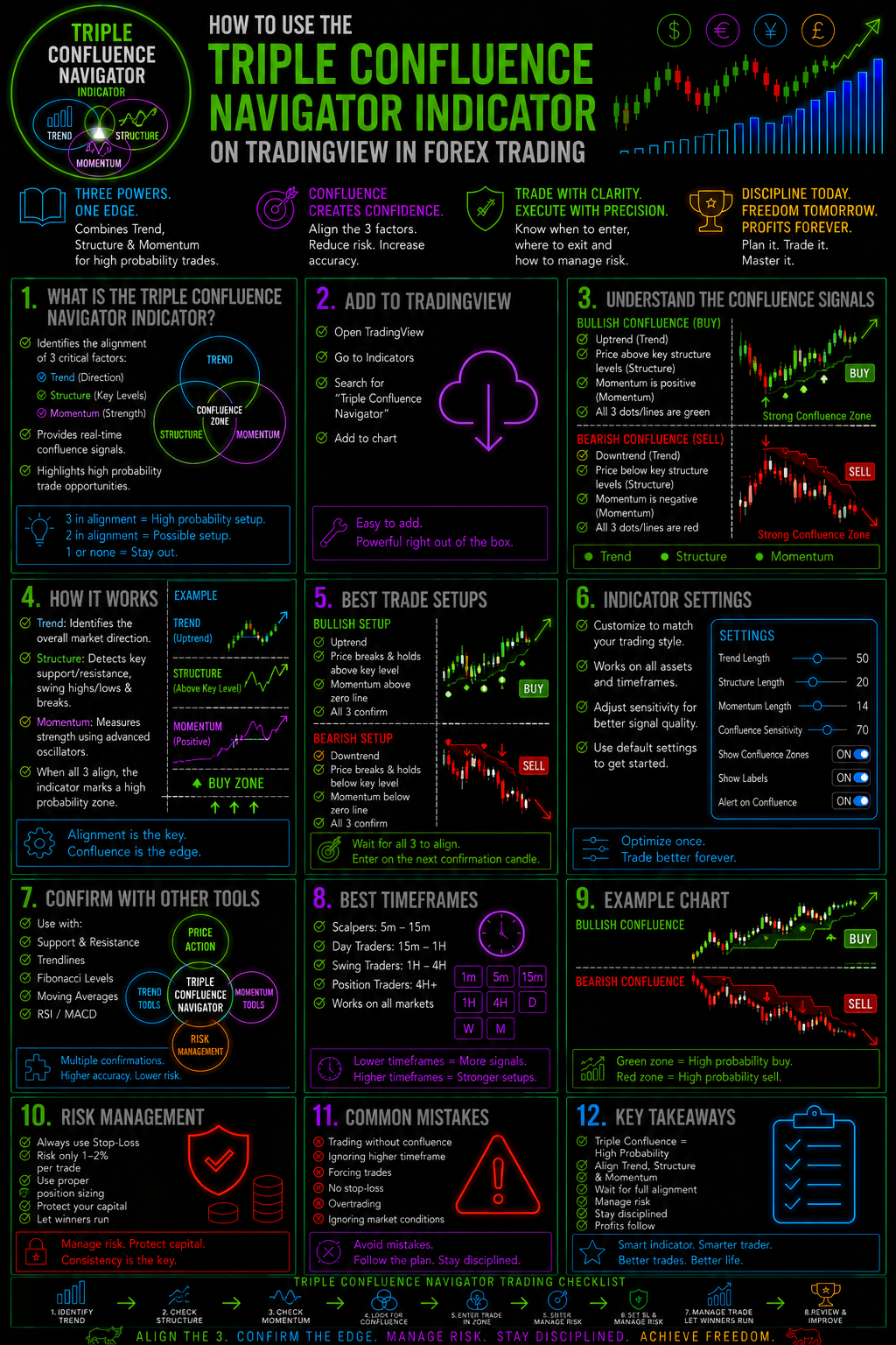 HowToUseTheTripleConfluenceNavigatorIndicatorOnTradingViewInForexTradingImage
