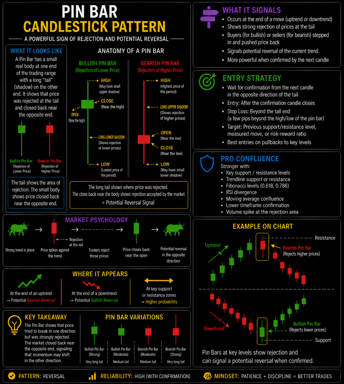 Pin Bar Japanese Candlestick Patterns