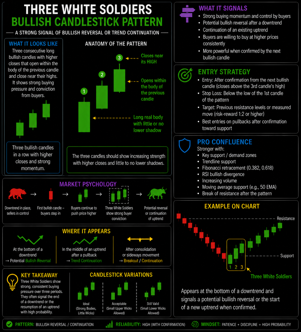 Three White Soldiers Forex Trading Strategy