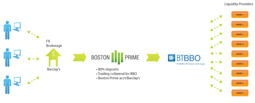 bbo forex