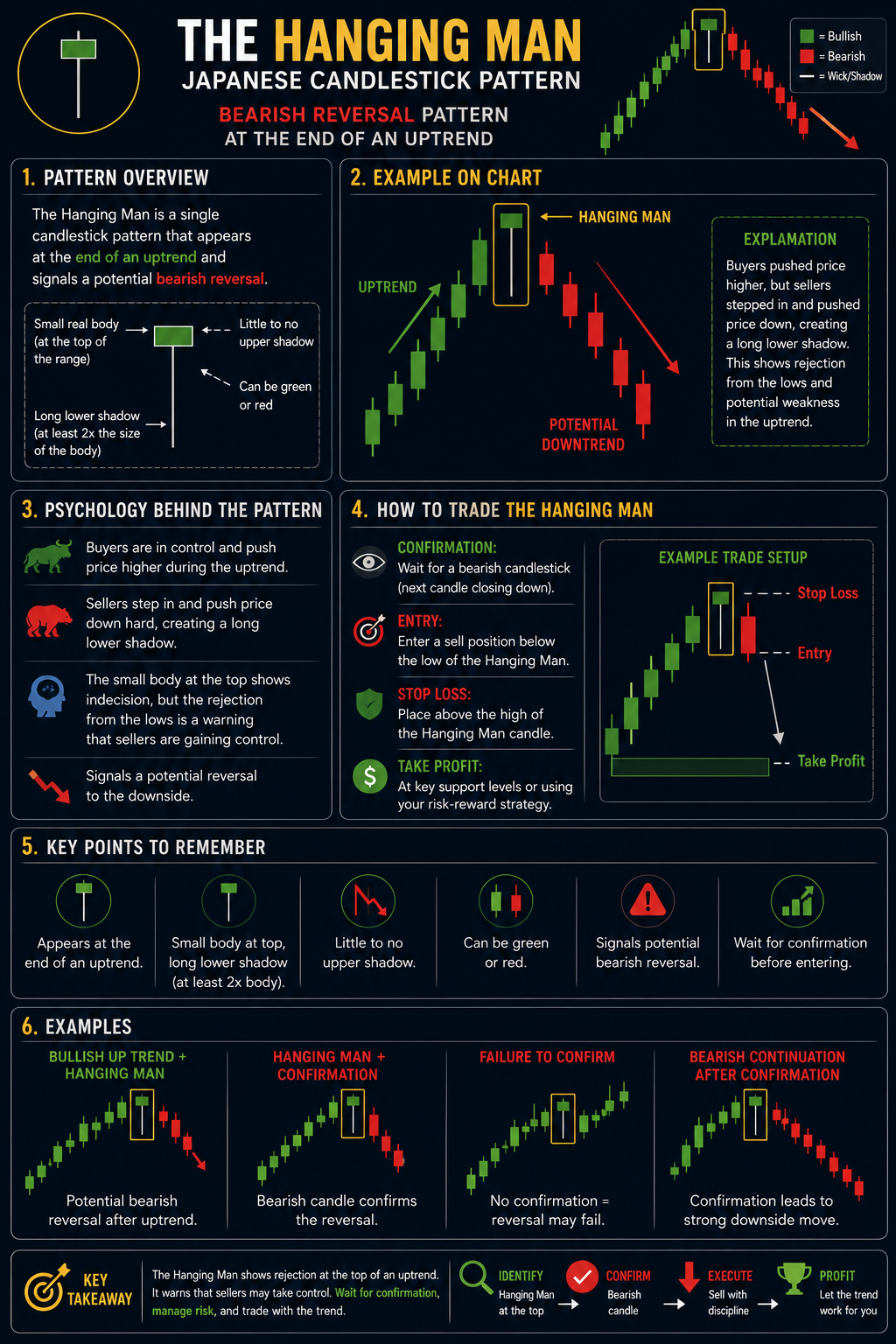 Hanging Man Japanese Candlestick Pattern