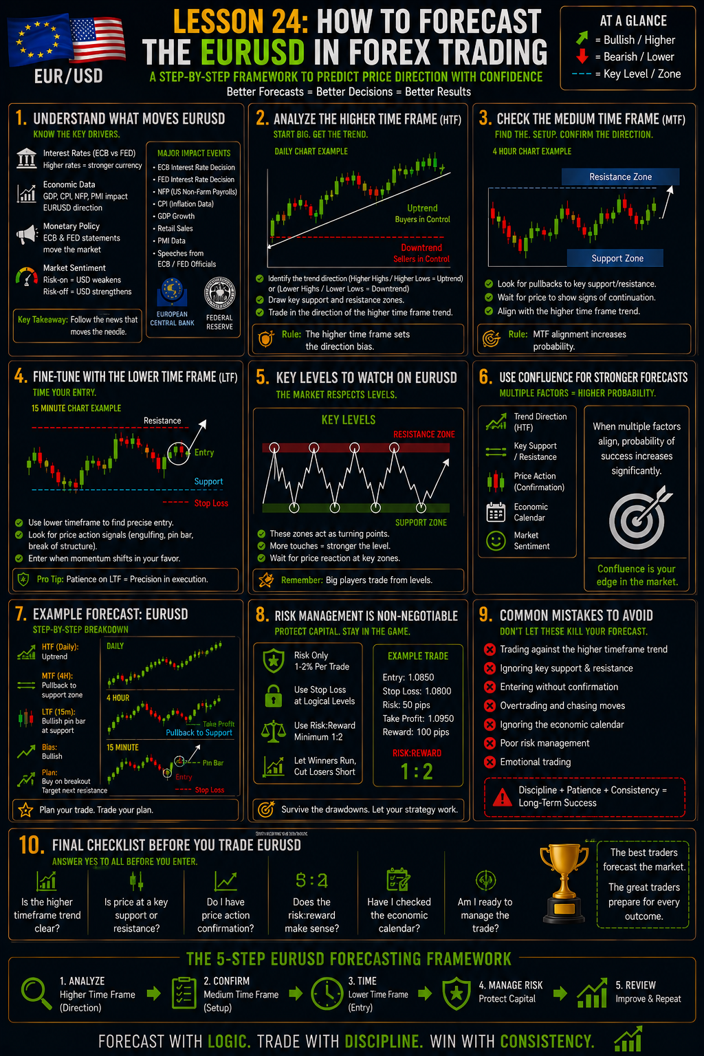 HowToForecastTheEURUSDInForexTradingImage