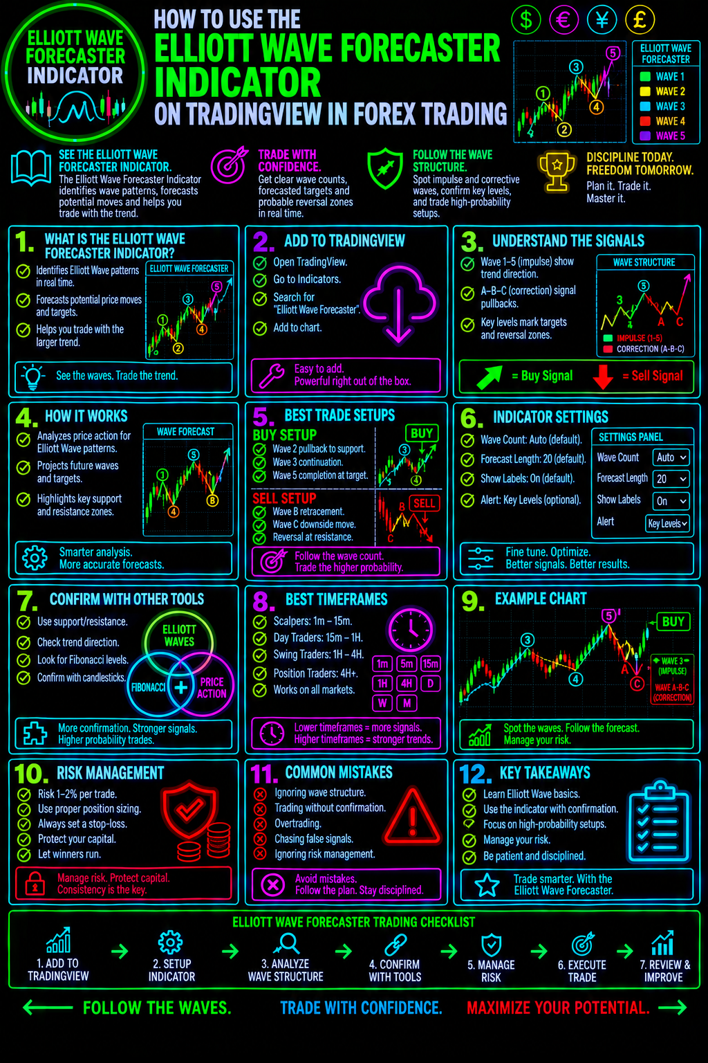 HowToUseTheElliottWaveForecasterIndicatorOnTradingViewInForexTradingImage