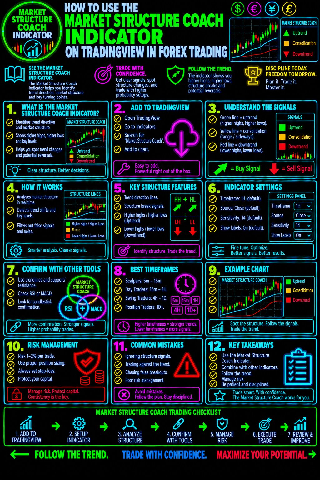 HowToUseTheMarketStructureCoachIndicatorOnTradingViewInForexTradingImage