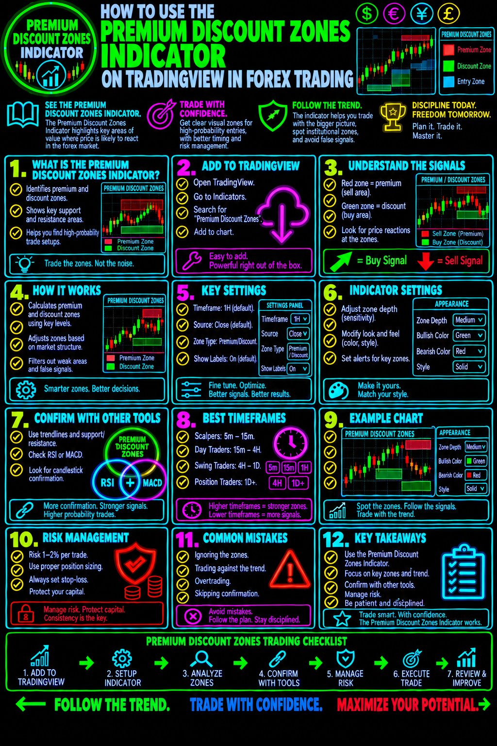 HowToUseThePremiumDiscountZonesIndicatorOnTradingViewInForexTradingImage