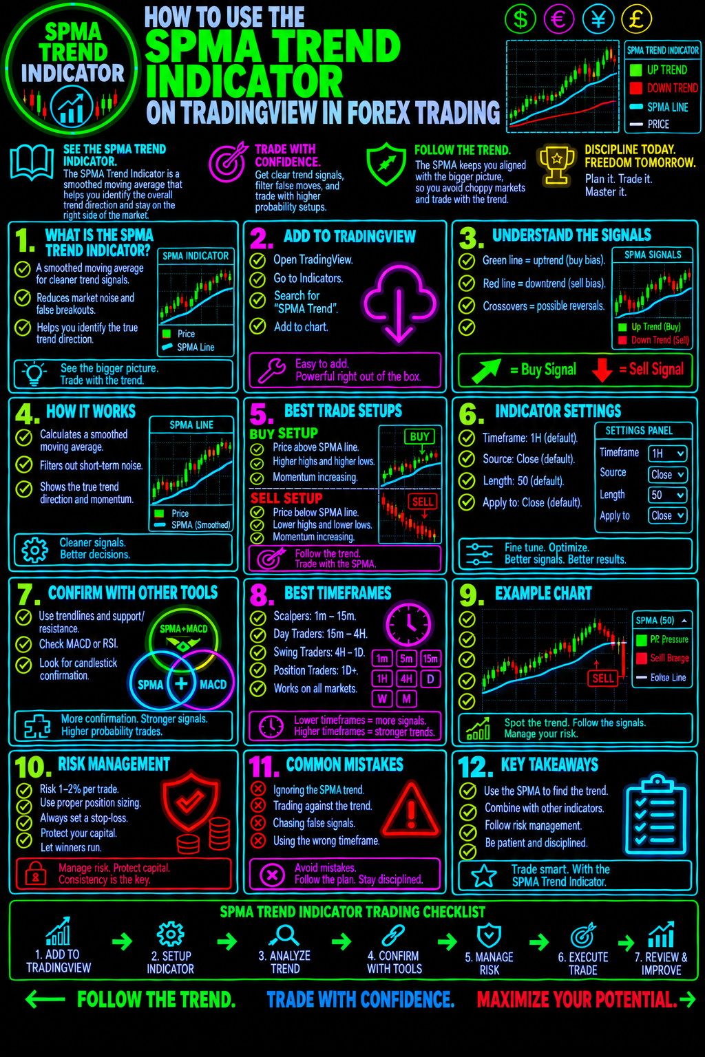 HowToUseTheSPMATrendIndicatorOnTradingViewInForexTradingImage