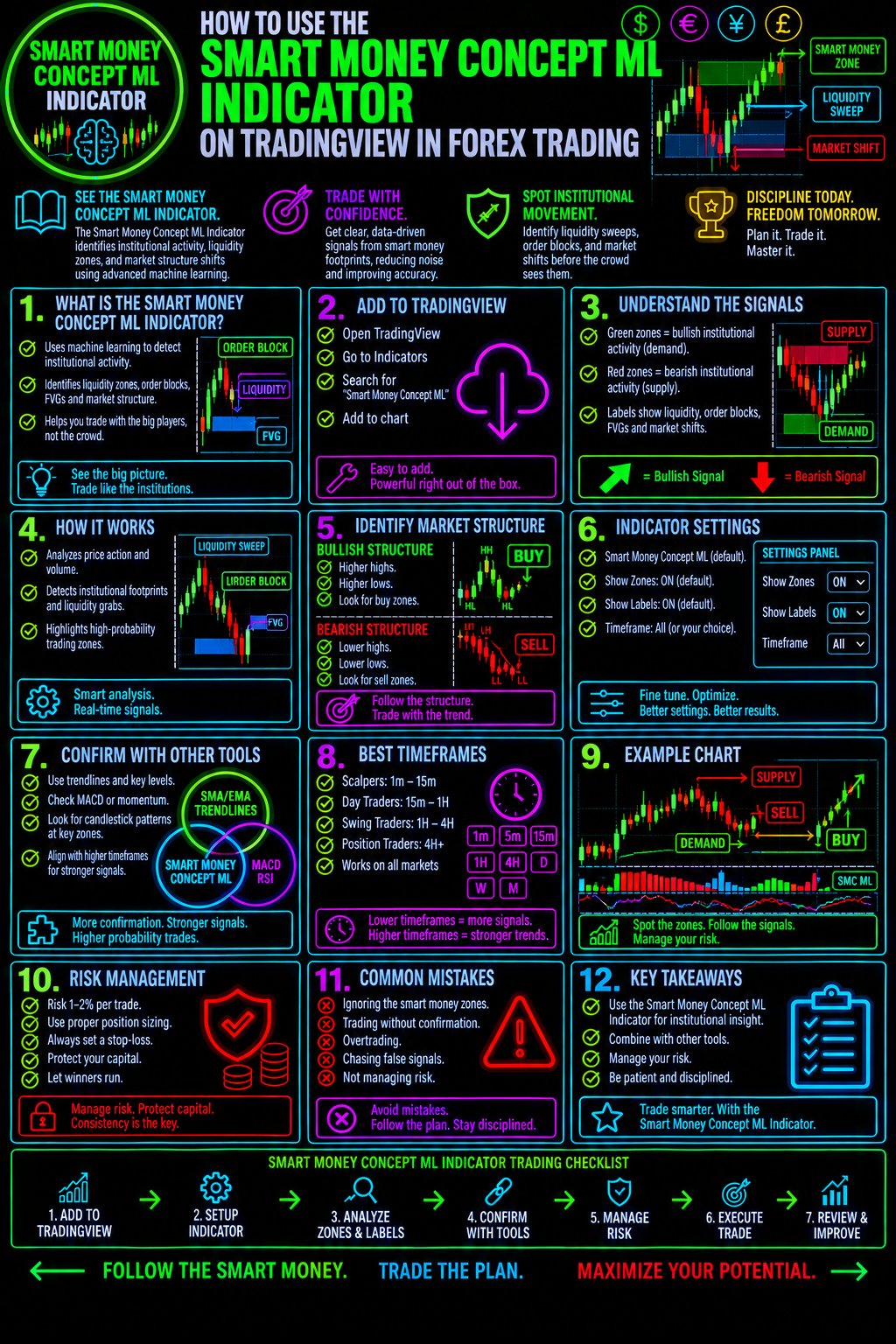 HowToUseTheSmartMoneyConceptMLIndicatorOnTradingViewInForexTradingImage