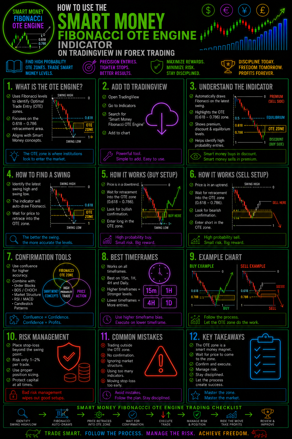 HowToUseTheSmartMoneyFibonacciOTEEngineIndicatorOnTradingViewInForexTradingImage