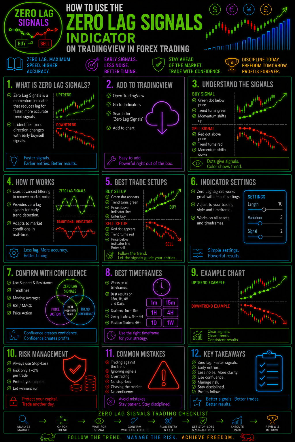 HowToUseTheZeroLagSignalsIndicatorOnTradingViewInForexTradingImage